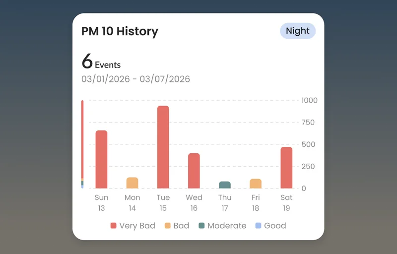 Event History
